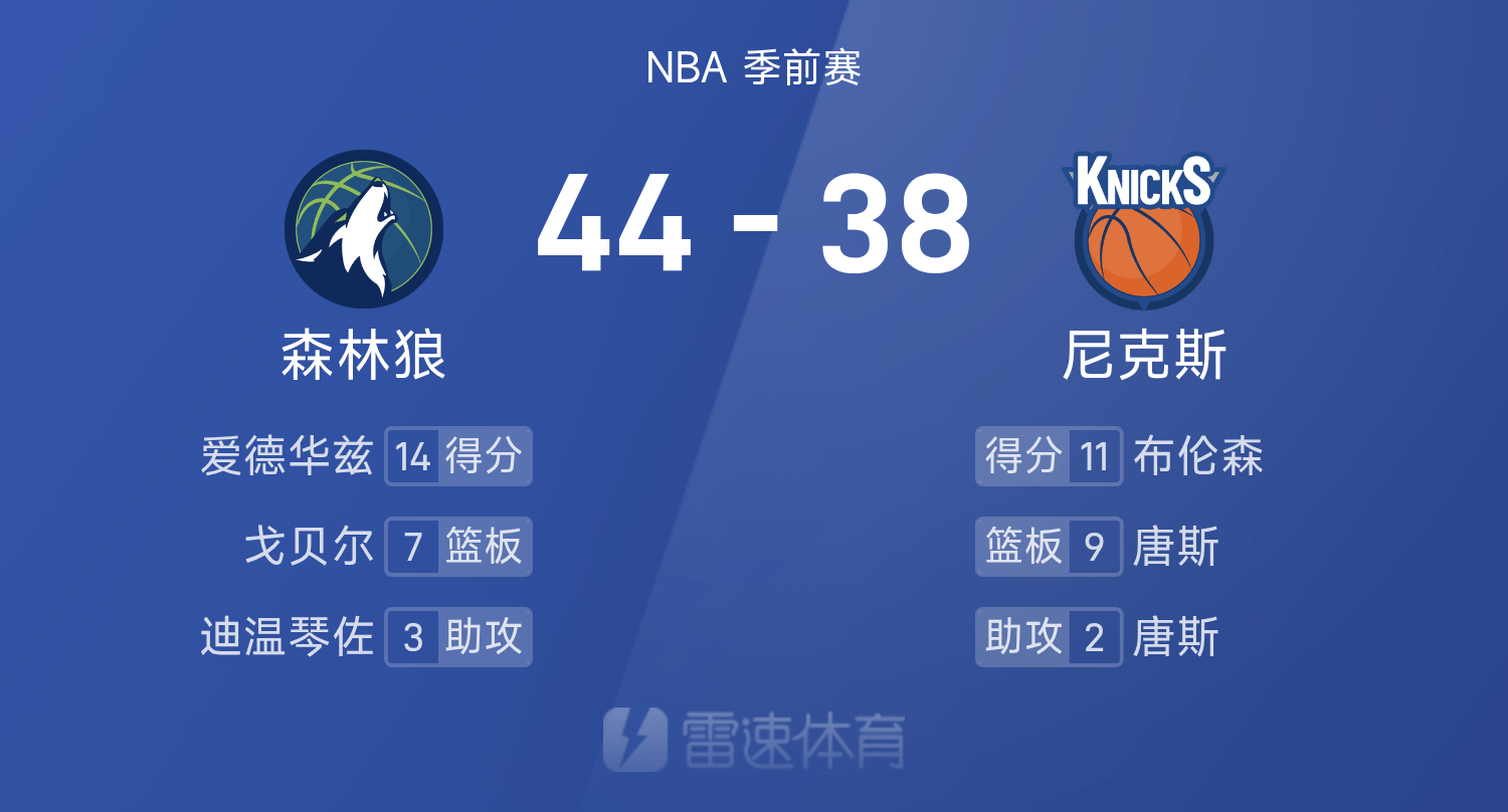 季前赛半场:爱德华兹14分,森林狼44-38领先尼克斯